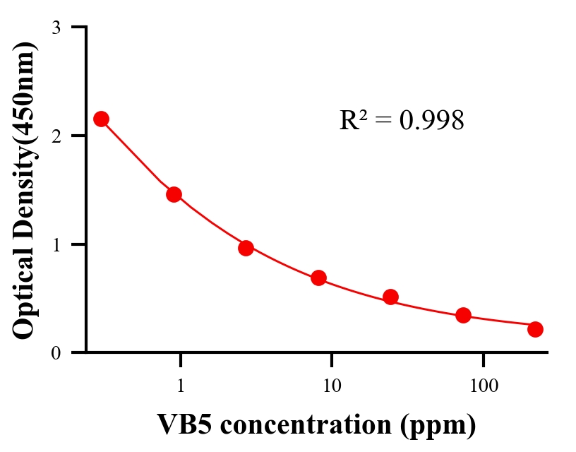 生理活性物ELISA競爭法