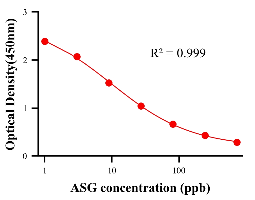 色素ELISA競(jìng)爭(zhēng)法