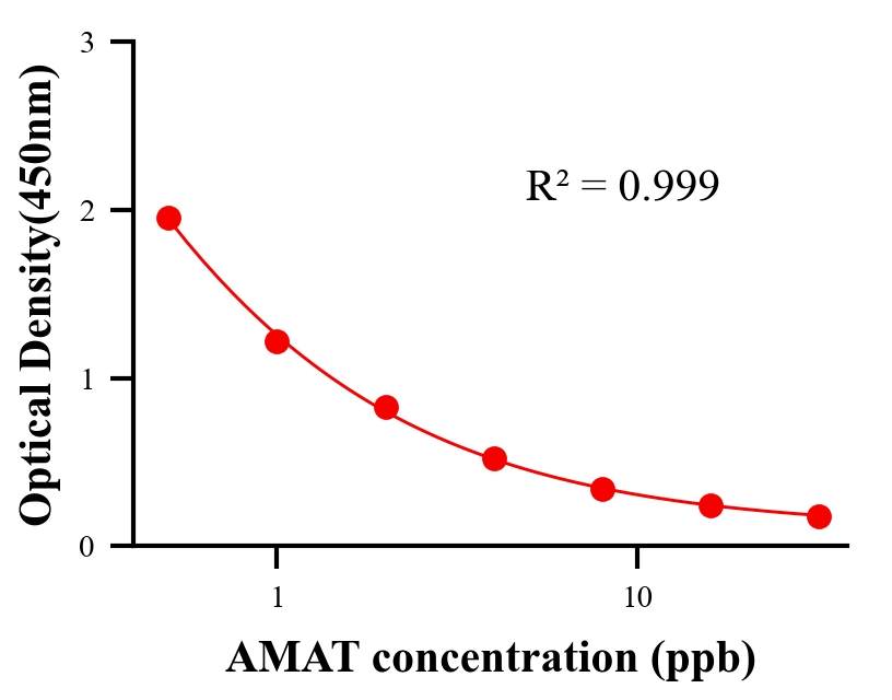 色素ELISA競(jìng)爭(zhēng)法