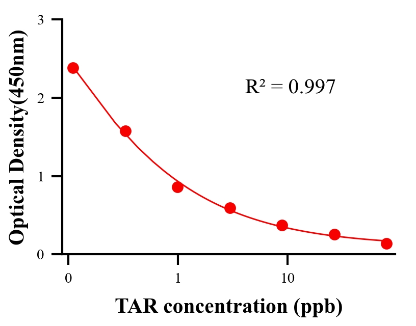 色素ELISA競爭法