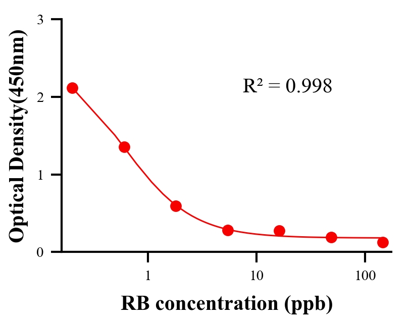 色素ELISA競爭法