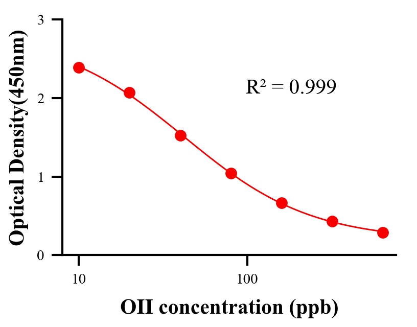 色素ELISA競(jìng)爭(zhēng)法