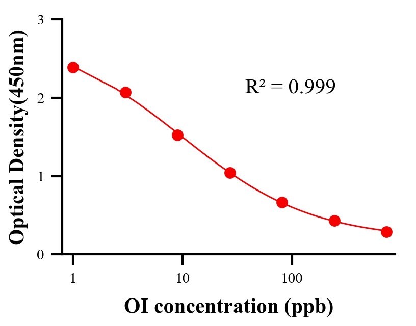 色素ELISA競爭法
