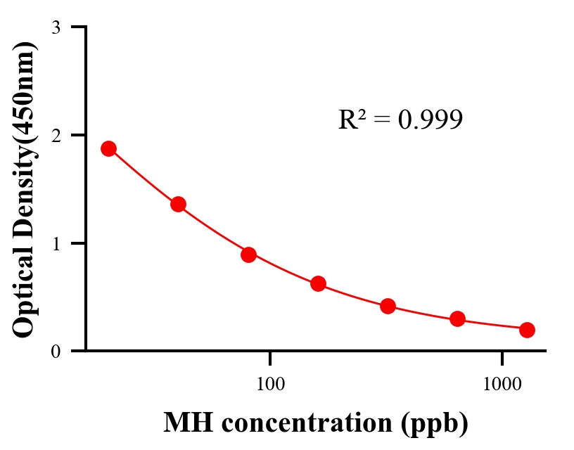 農(nóng)藥ELISA競爭法