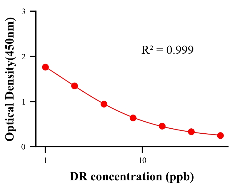農(nóng)藥ELISA競爭法