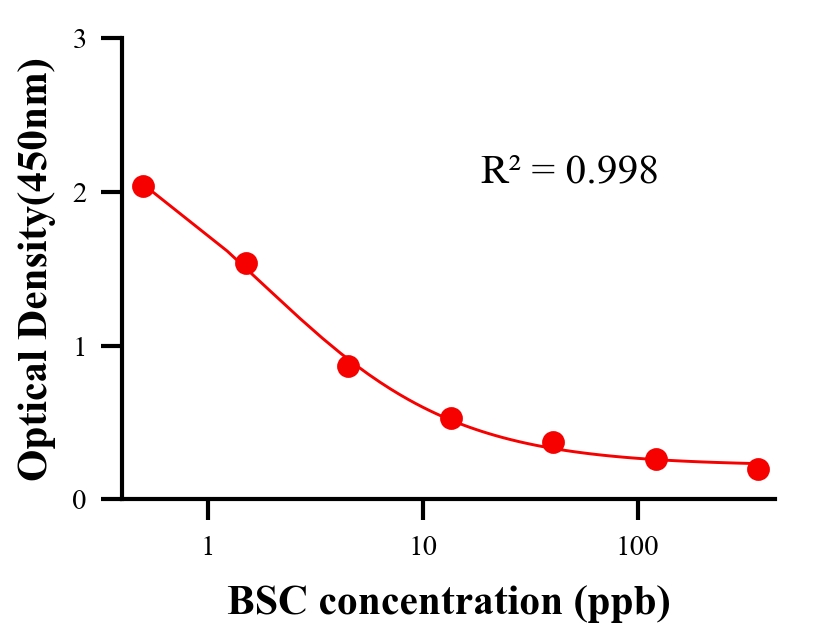 農(nóng)藥ELISA競爭法