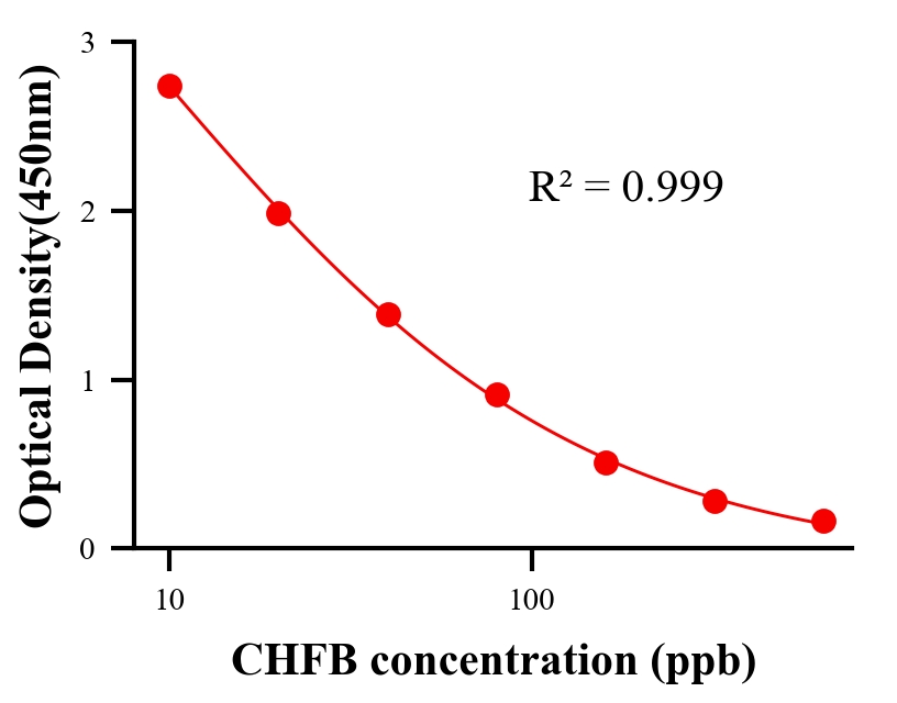 農(nóng)藥ELISA競(jìng)爭(zhēng)法
