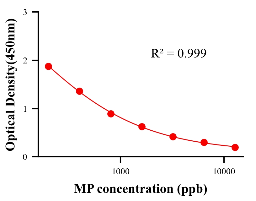 農(nóng)藥ELISA競爭法