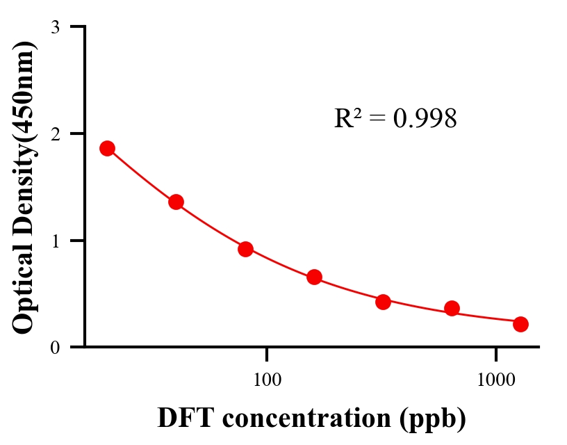 農(nóng)藥ELISA競爭法