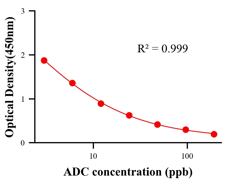 農(nóng)藥ELISA競爭法