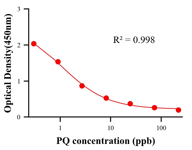 農(nóng)藥ELISA競爭法