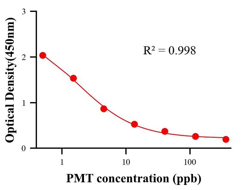 農(nóng)藥ELISA競爭法