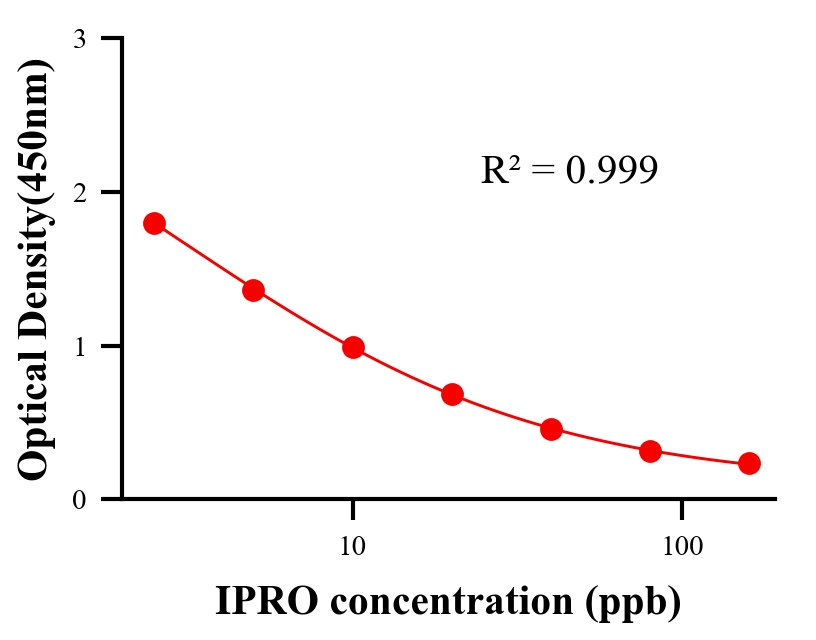 農(nóng)藥ELISA競爭法