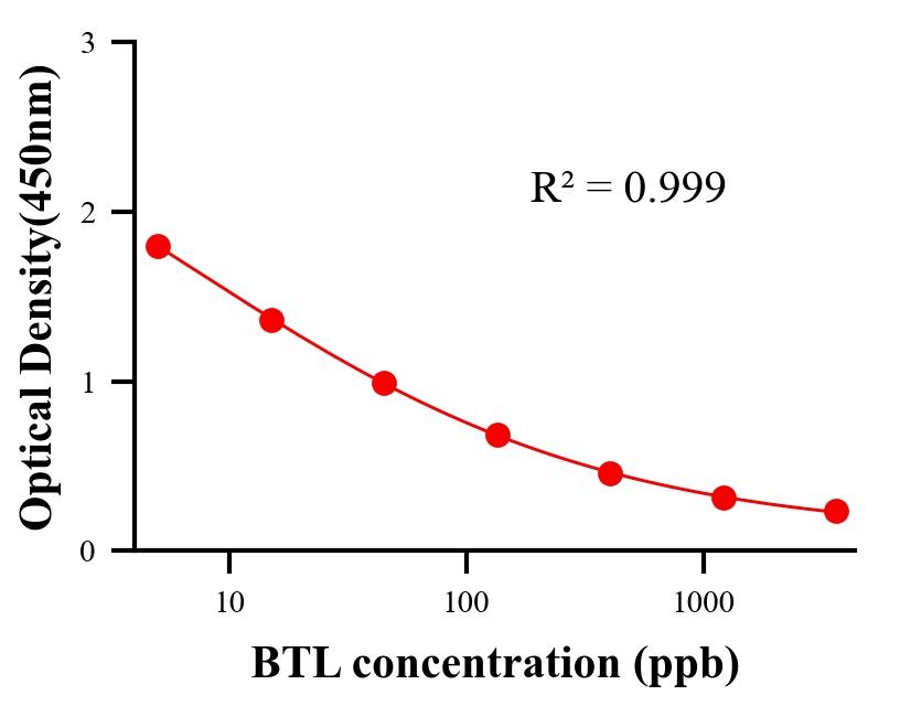 農(nóng)藥ELISA競爭法