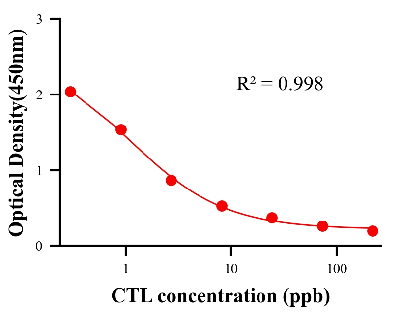 農(nóng)藥ELISA競爭法