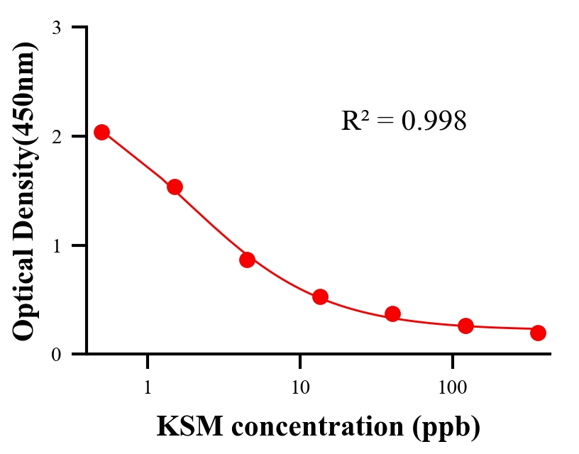 農(nóng)藥ELISA競爭法