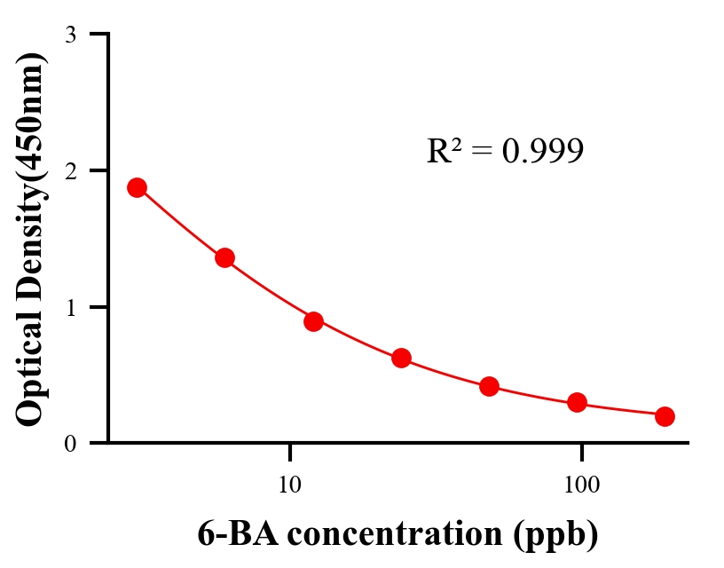 農(nóng)藥ELISA競(jìng)爭(zhēng)法
