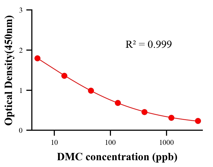 農(nóng)藥ELISA競爭法