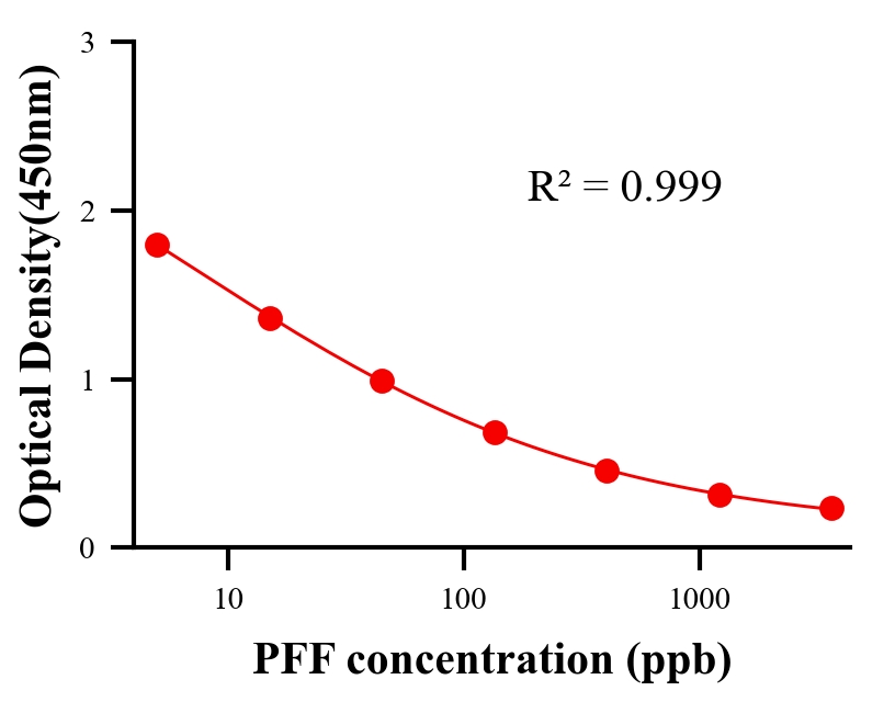 農(nóng)藥ELISA競爭法