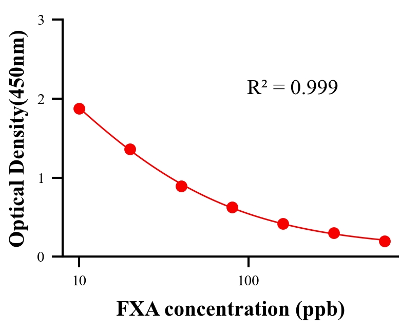 農藥ELISA競爭法
