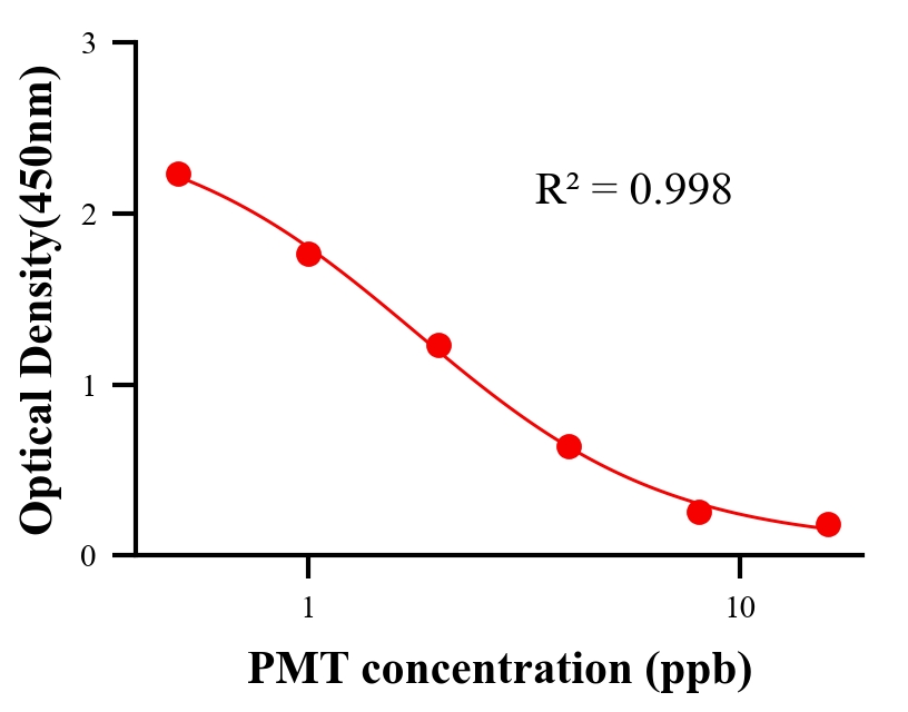 農(nóng)藥ELISA競(jìng)爭(zhēng)法