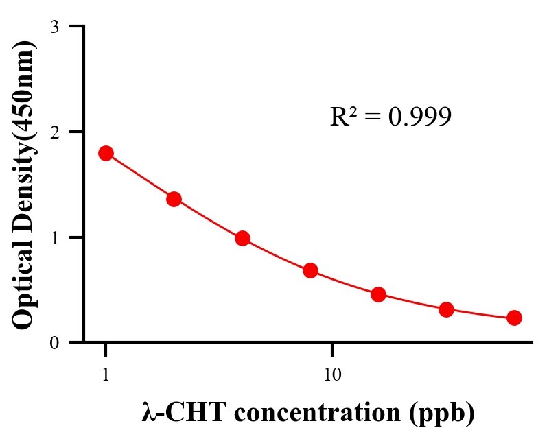 農(nóng)藥ELISA競爭法
