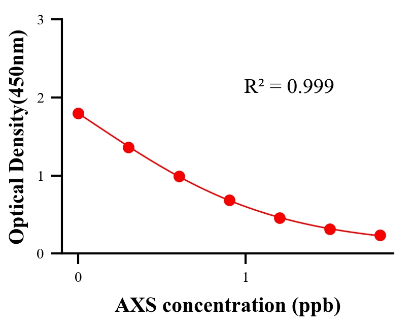 農(nóng)藥ELISA競爭法