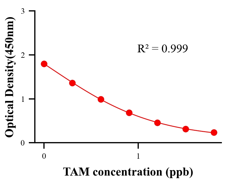 農(nóng)藥ELISA競(jìng)爭(zhēng)法