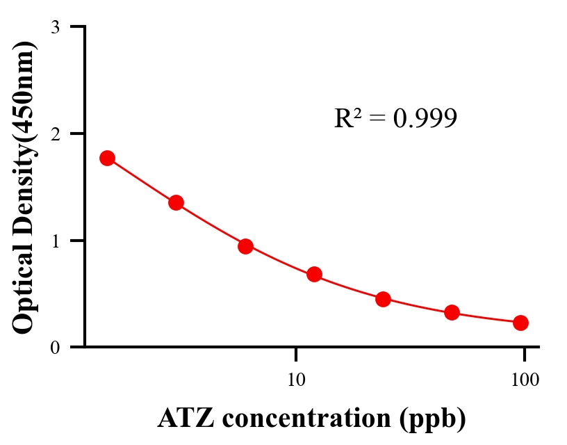 農(nóng)藥ELISA競(jìng)爭(zhēng)法