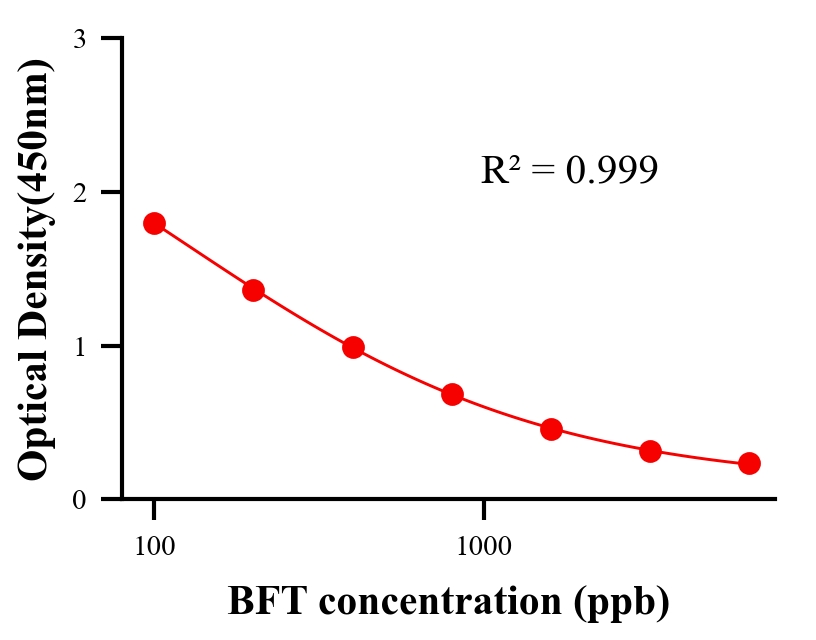 農(nóng)藥ELISA競爭法