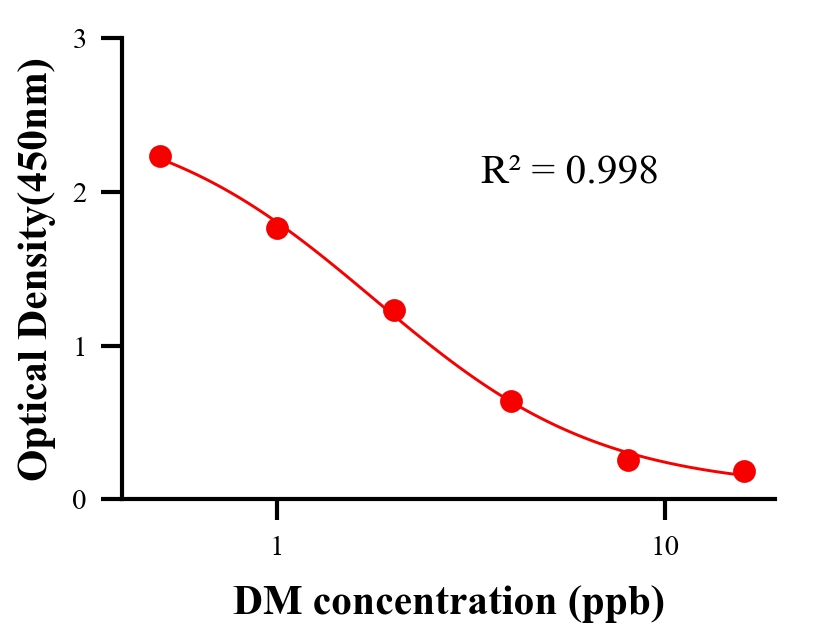 農(nóng)藥ELISA競爭法