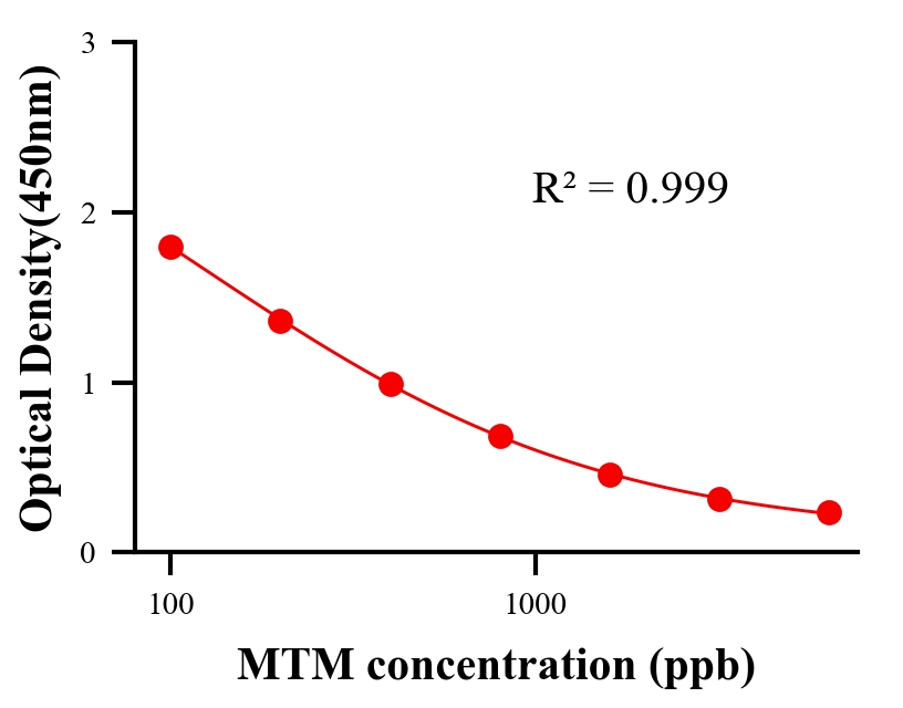 農(nóng)藥ELISA競(jìng)爭(zhēng)法