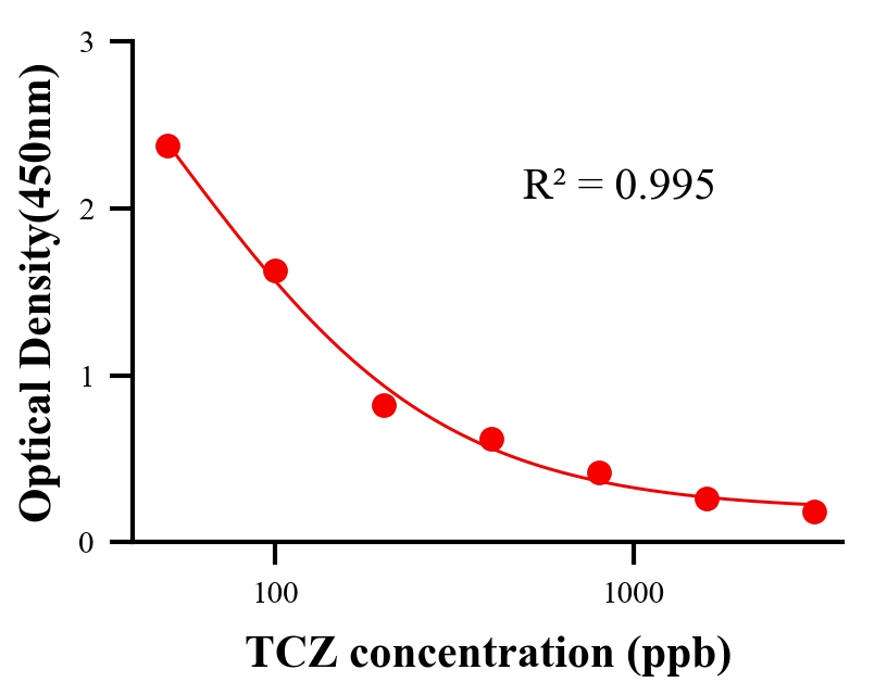 農(nóng)藥ELISA競爭法