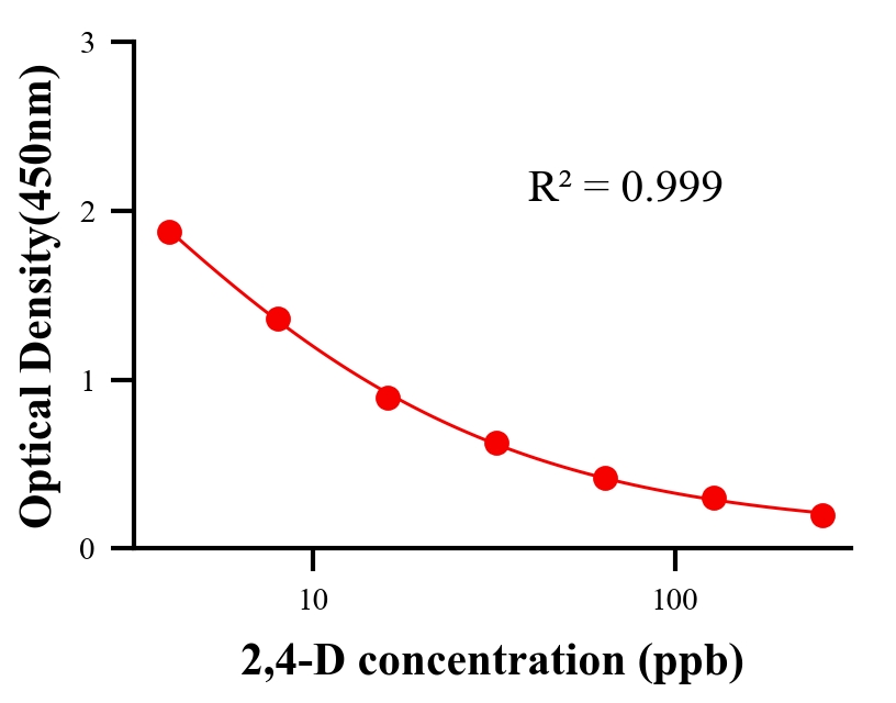 農(nóng)藥ELISA競爭法