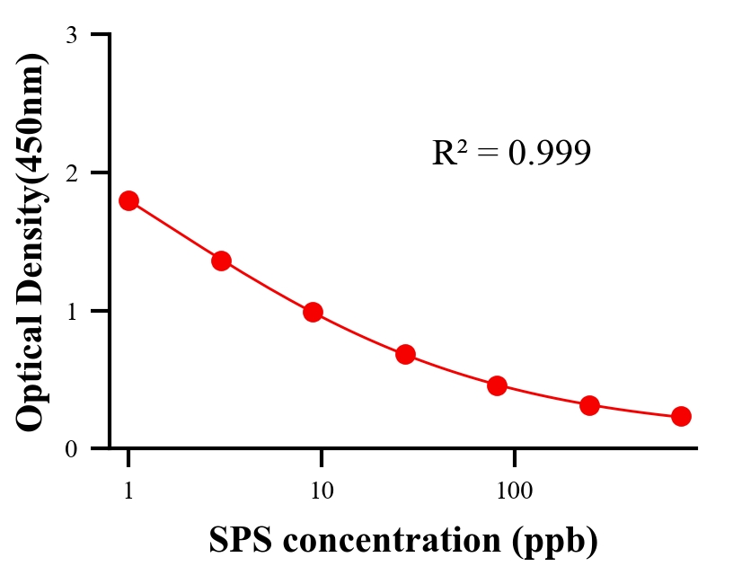 農(nóng)藥ELISA競爭法