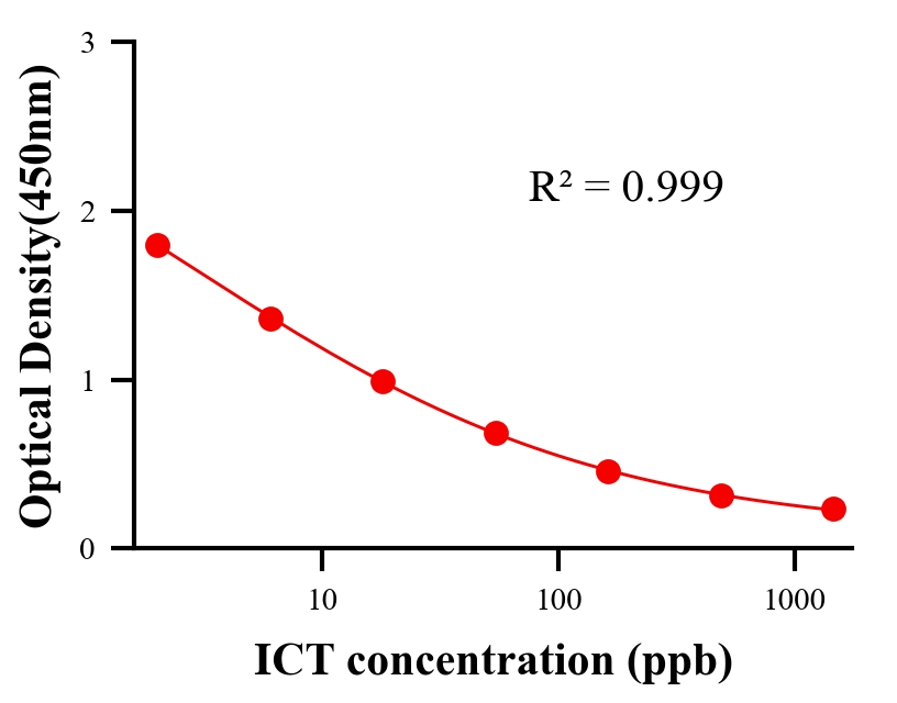 農(nóng)藥ELISA競(jìng)爭(zhēng)法