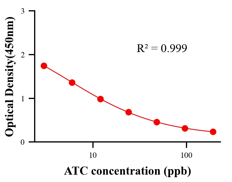 農(nóng)藥ELISA競爭法