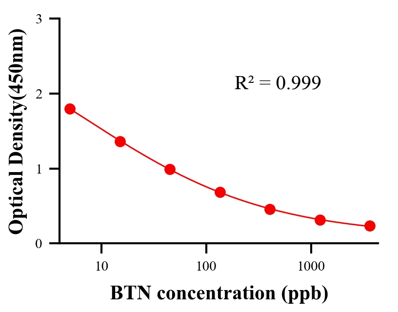 農(nóng)藥ELISA競(jìng)爭(zhēng)法