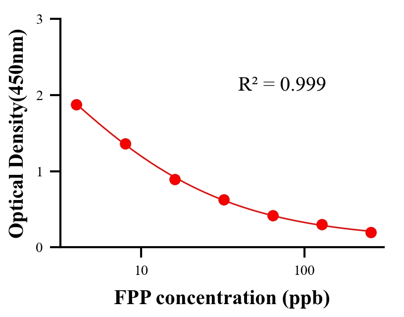 農(nóng)藥ELISA競(jìng)爭(zhēng)法