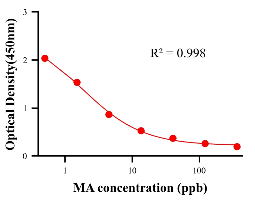 農(nóng)藥ELISA競爭法