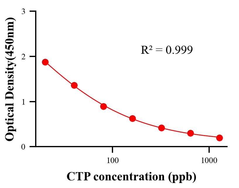 農(nóng)藥ELISA競爭法
