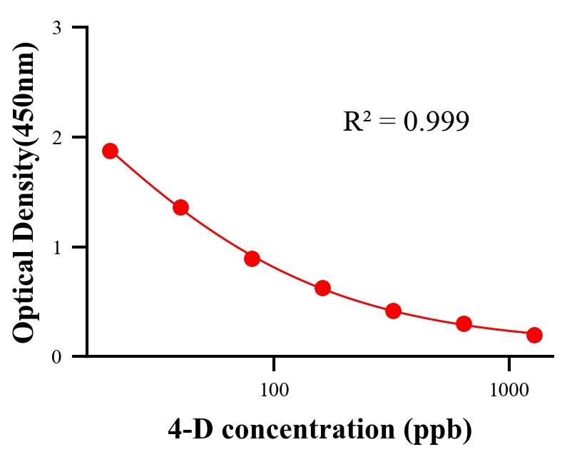 農(nóng)藥ELISA競爭法