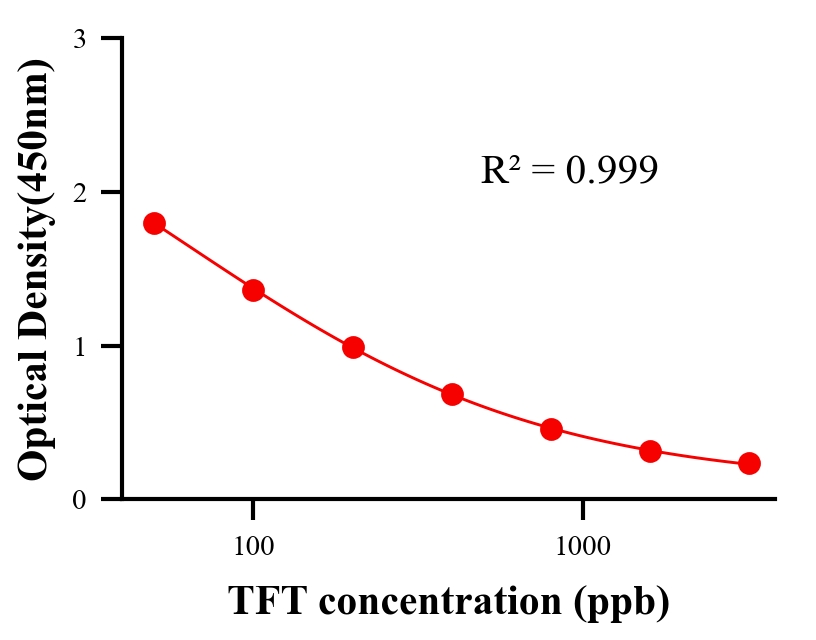 農(nóng)藥ELISA競(jìng)爭(zhēng)法