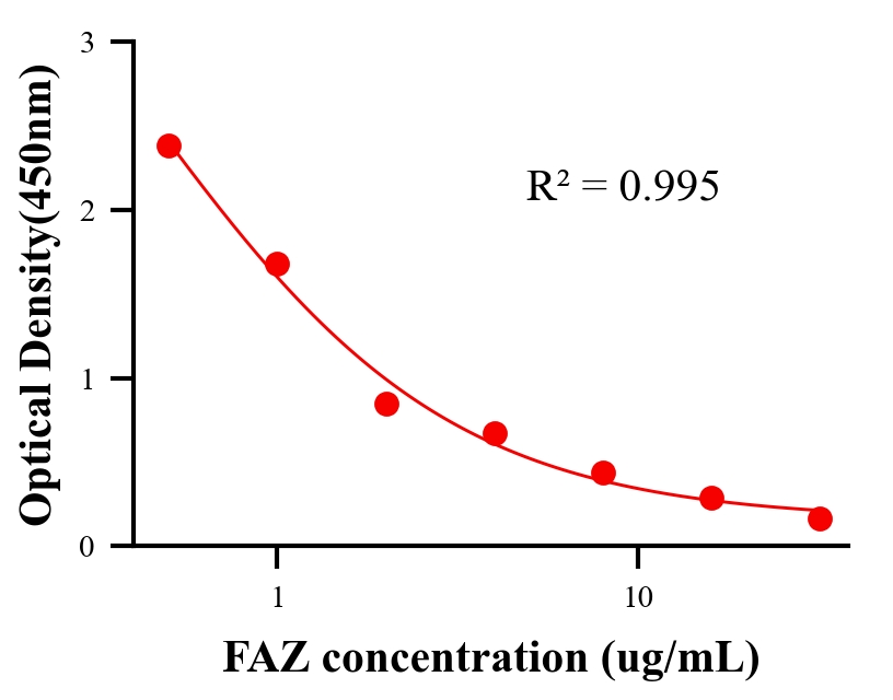 農(nóng)藥ELISA競(jìng)爭(zhēng)法