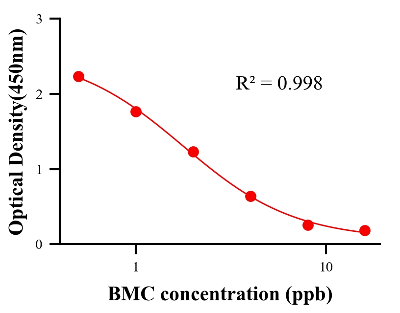 農(nóng)藥ELISA競爭法