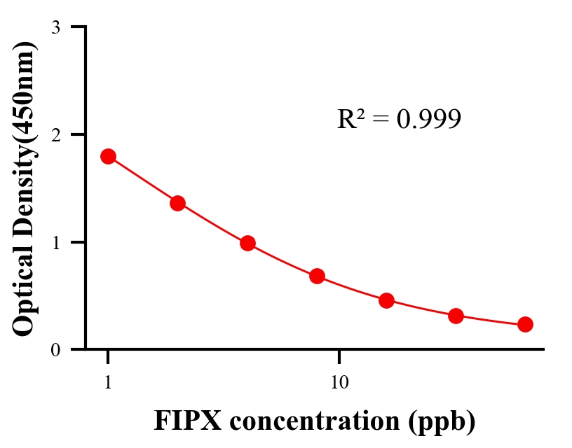 農(nóng)藥ELISA競爭法