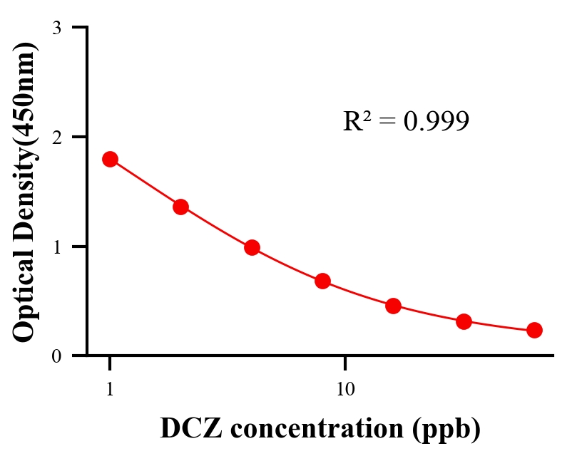 農(nóng)藥ELISA競爭法