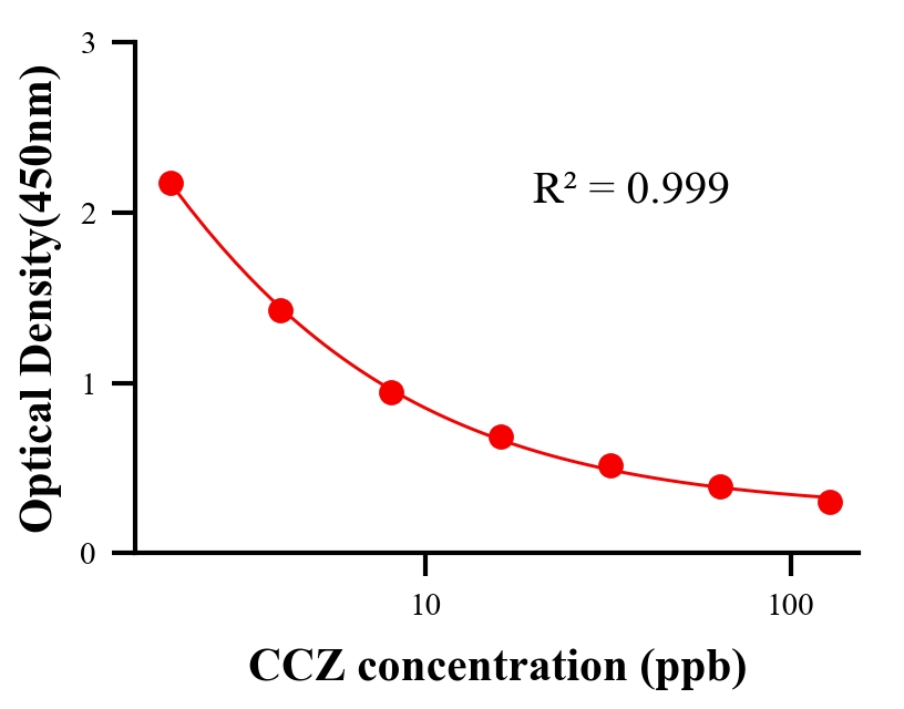 農(nóng)藥ELISA競(jìng)爭(zhēng)法