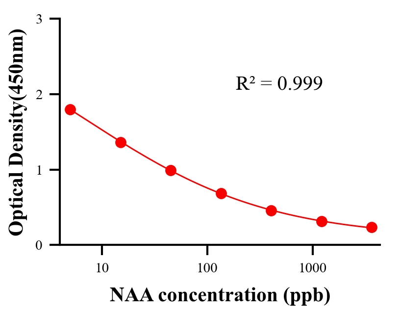 農(nóng)藥ELISA競(jìng)爭(zhēng)法