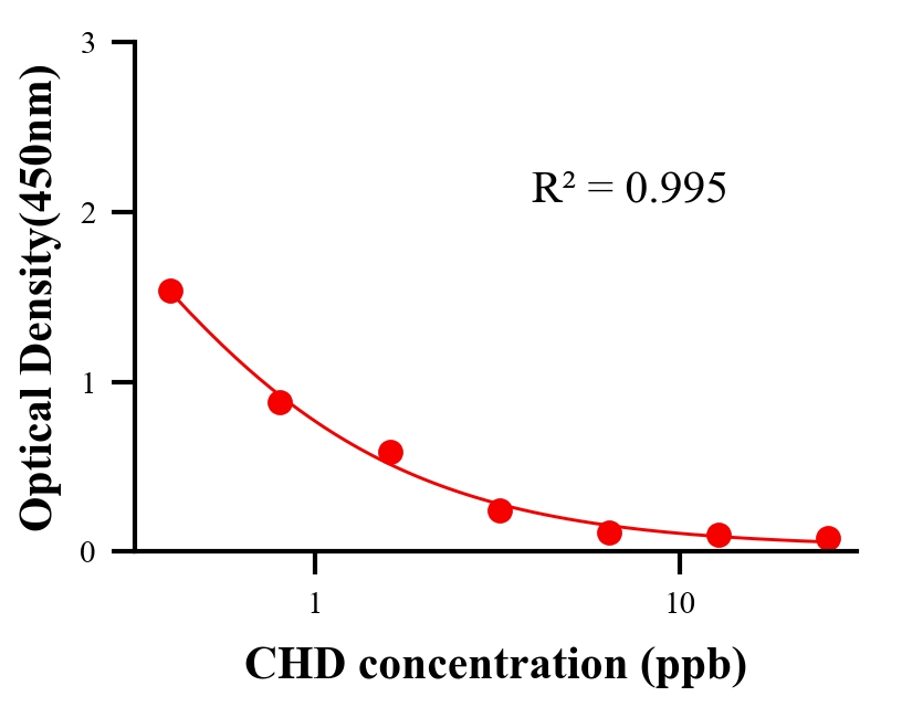 瘦肉精ELISA競爭法